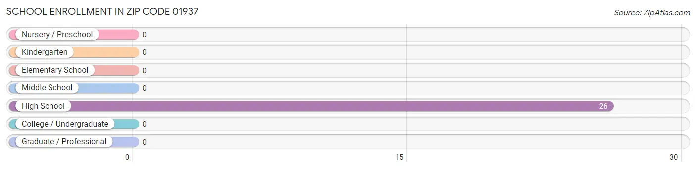 School Enrollment in Zip Code 01937