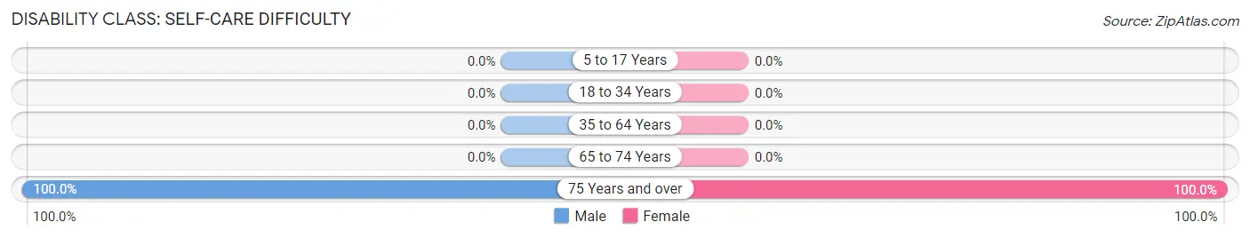 Disability in Zip Code 01937: <span>Self-Care Difficulty</span>