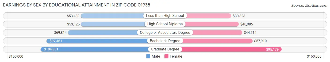 Earnings by Sex by Educational Attainment in Zip Code 01938