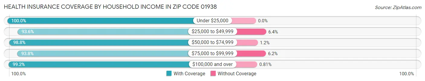 Health Insurance Coverage by Household Income in Zip Code 01938