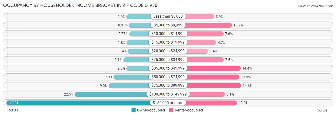 Occupancy by Householder Income Bracket in Zip Code 01938