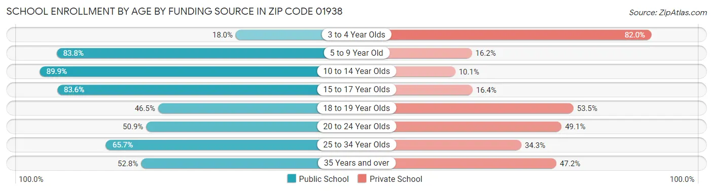 School Enrollment by Age by Funding Source in Zip Code 01938