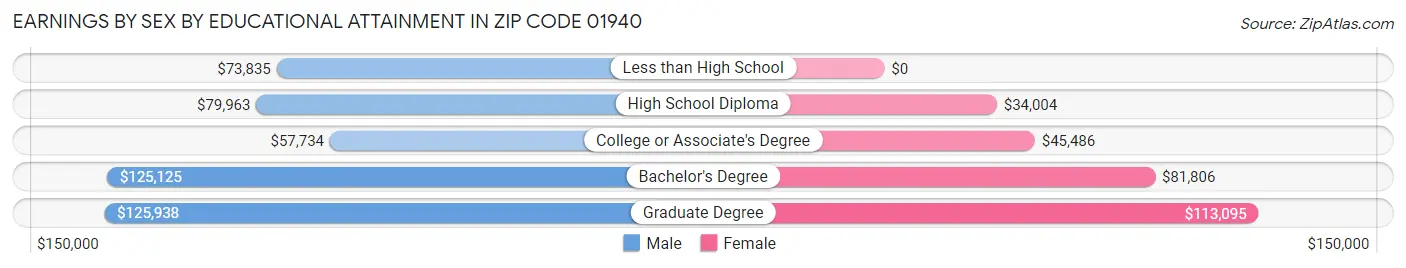 Earnings by Sex by Educational Attainment in Zip Code 01940