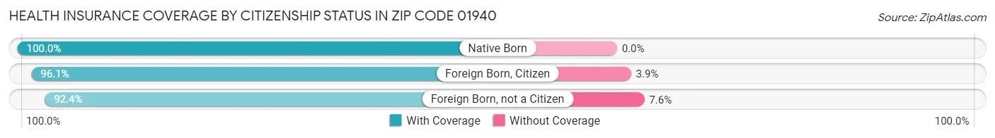 Health Insurance Coverage by Citizenship Status in Zip Code 01940