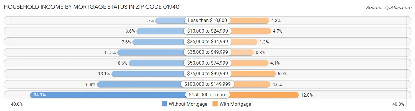 Household Income by Mortgage Status in Zip Code 01940
