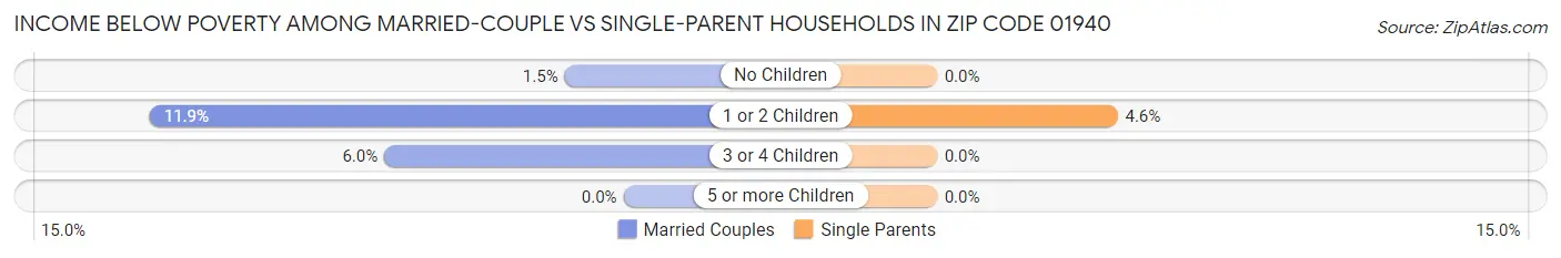 Income Below Poverty Among Married-Couple vs Single-Parent Households in Zip Code 01940