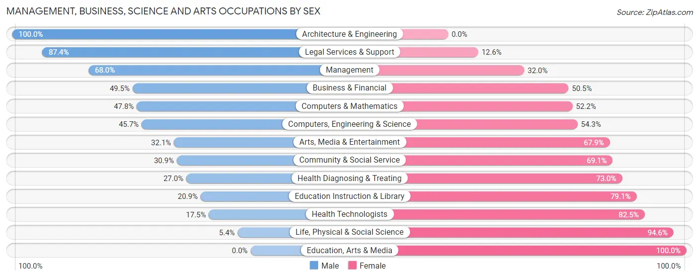 Management, Business, Science and Arts Occupations by Sex in Zip Code 01940