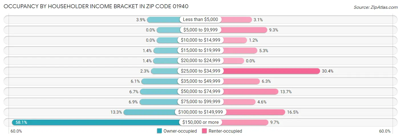 Occupancy by Householder Income Bracket in Zip Code 01940