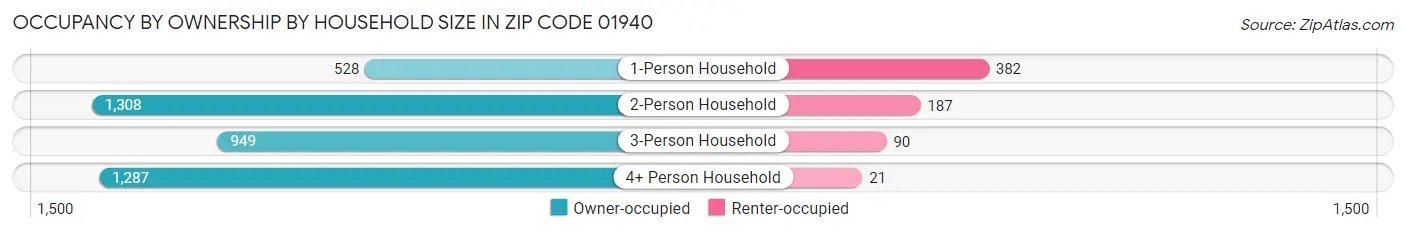Occupancy by Ownership by Household Size in Zip Code 01940