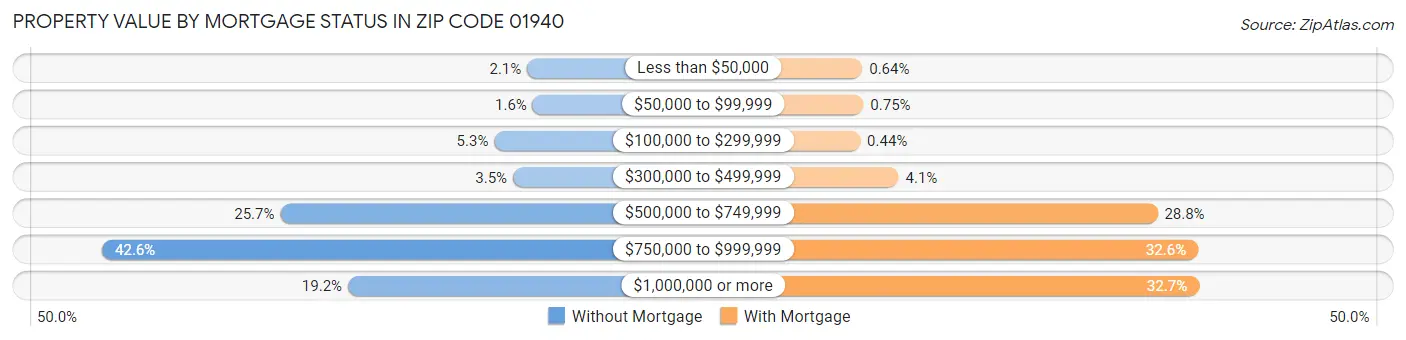 Property Value by Mortgage Status in Zip Code 01940
