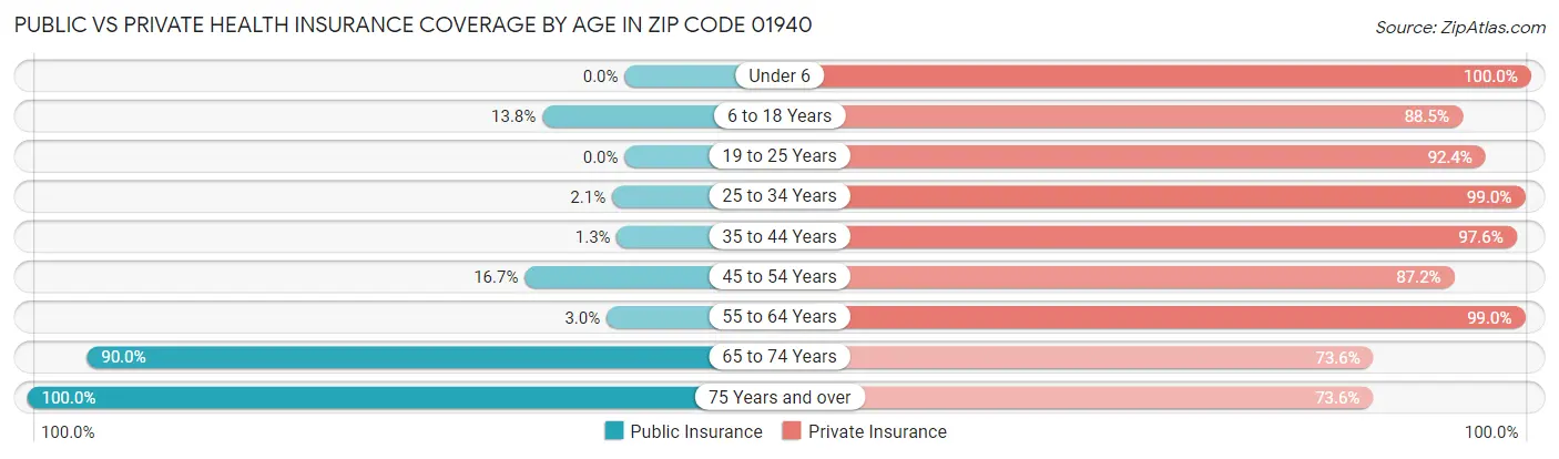 Public vs Private Health Insurance Coverage by Age in Zip Code 01940
