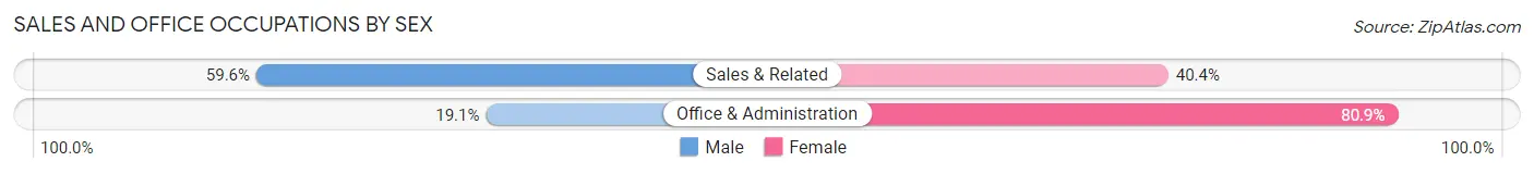 Sales and Office Occupations by Sex in Zip Code 01940