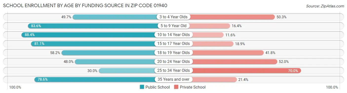 School Enrollment by Age by Funding Source in Zip Code 01940
