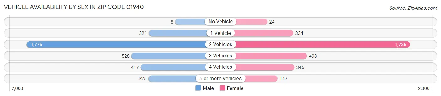 Vehicle Availability by Sex in Zip Code 01940