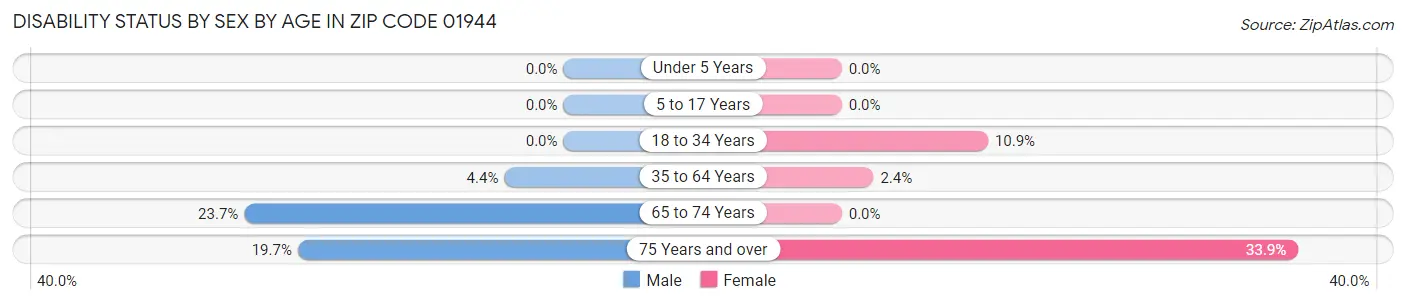 Disability Status by Sex by Age in Zip Code 01944
