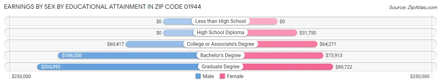 Earnings by Sex by Educational Attainment in Zip Code 01944