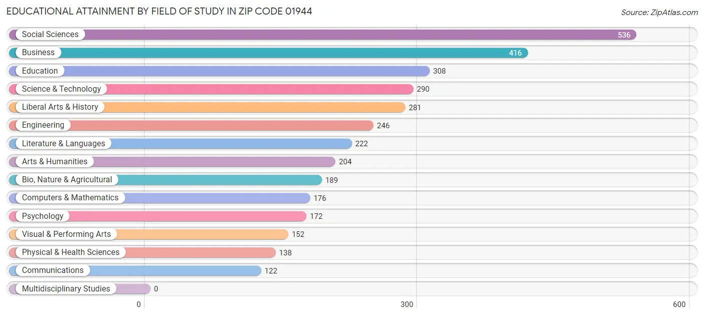 Educational Attainment by Field of Study in Zip Code 01944