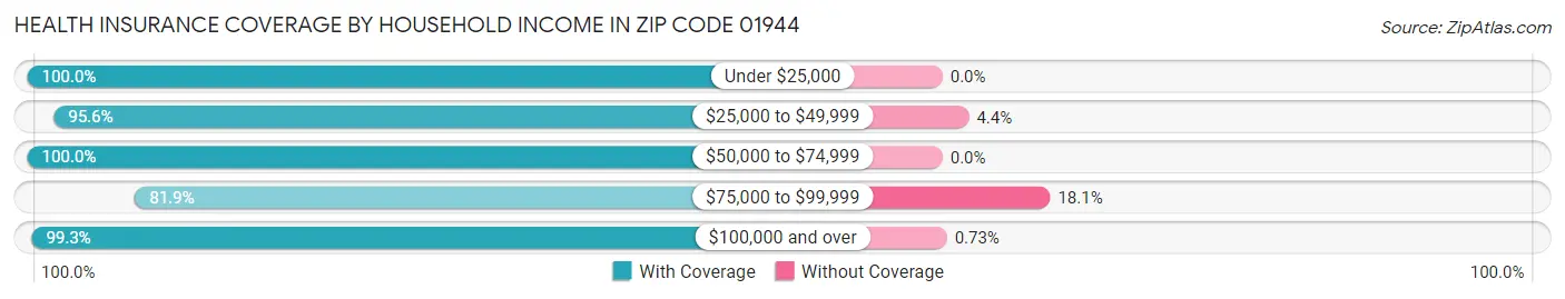 Health Insurance Coverage by Household Income in Zip Code 01944