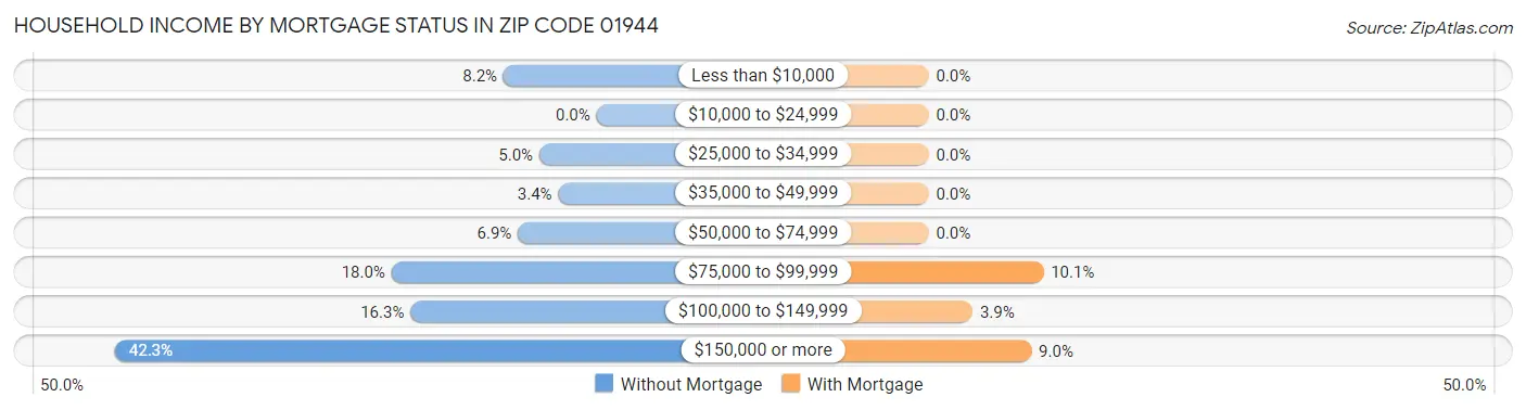 Household Income by Mortgage Status in Zip Code 01944