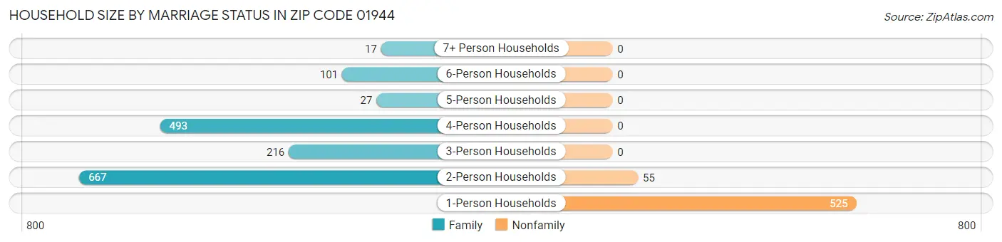 Household Size by Marriage Status in Zip Code 01944