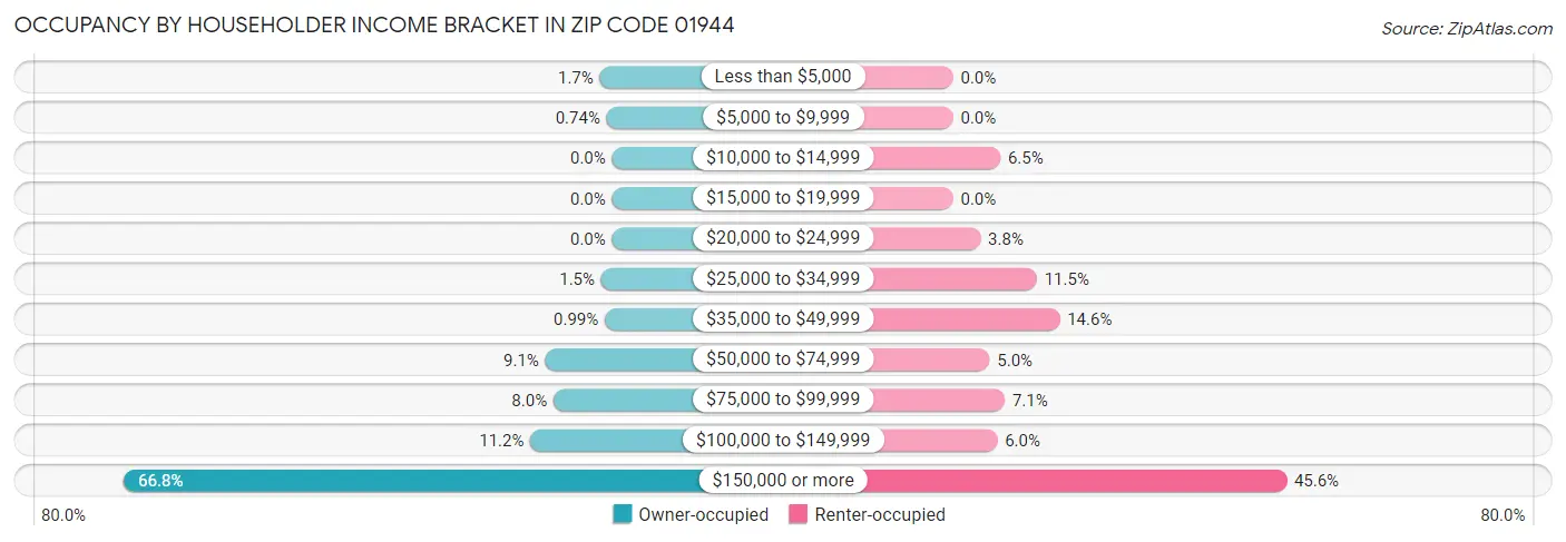 Occupancy by Householder Income Bracket in Zip Code 01944