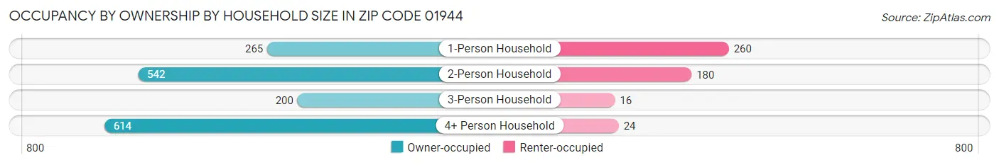 Occupancy by Ownership by Household Size in Zip Code 01944