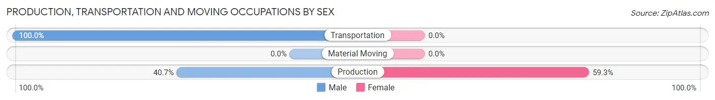 Production, Transportation and Moving Occupations by Sex in Zip Code 01944