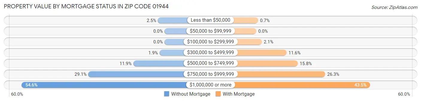 Property Value by Mortgage Status in Zip Code 01944