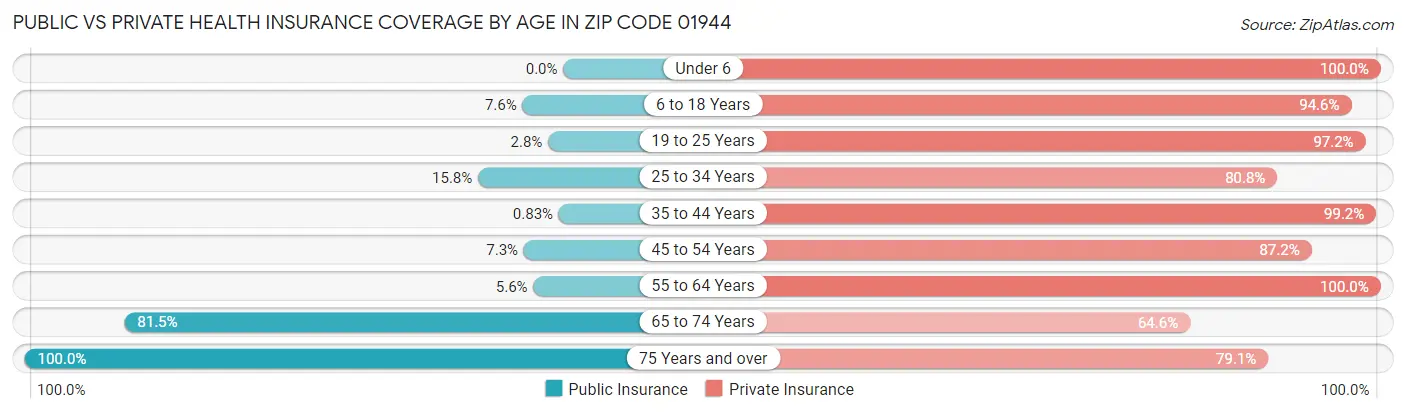 Public vs Private Health Insurance Coverage by Age in Zip Code 01944