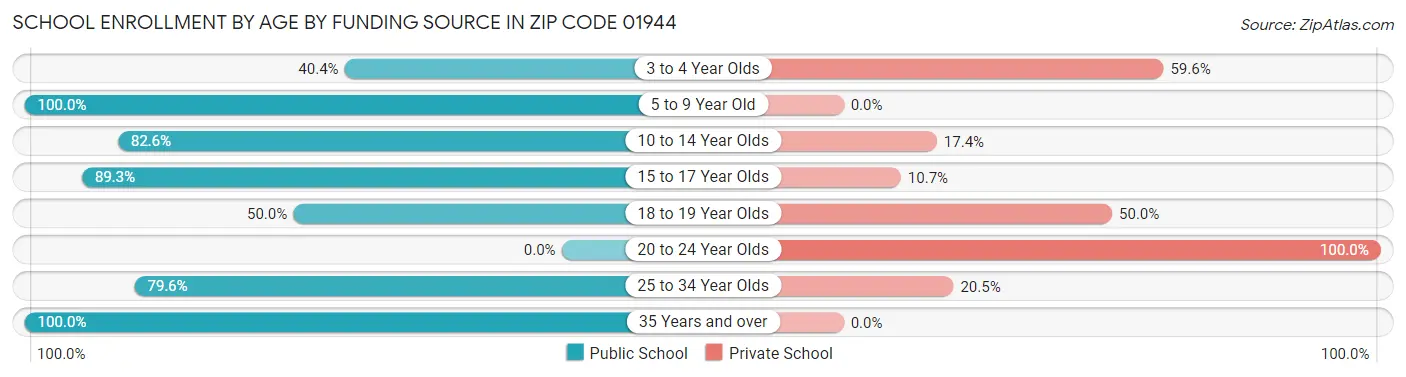 School Enrollment by Age by Funding Source in Zip Code 01944