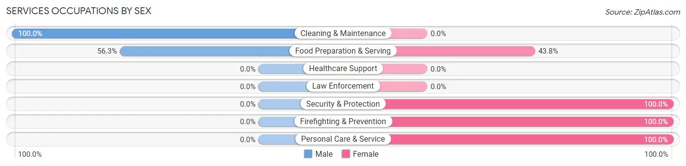 Services Occupations by Sex in Zip Code 01944