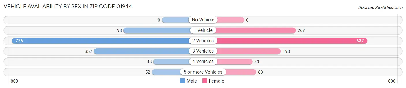 Vehicle Availability by Sex in Zip Code 01944