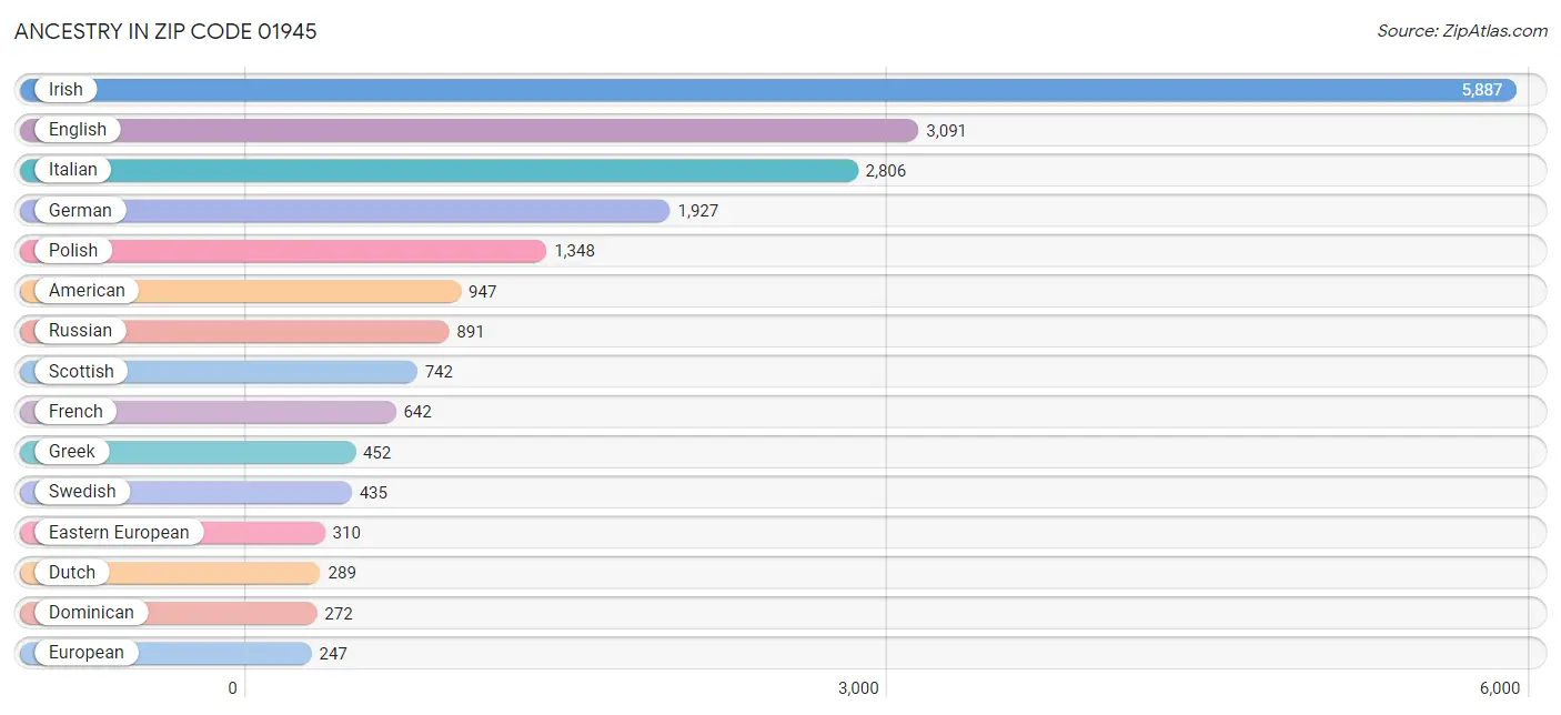 Ancestry in Zip Code 01945