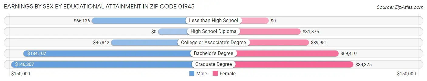 Earnings by Sex by Educational Attainment in Zip Code 01945