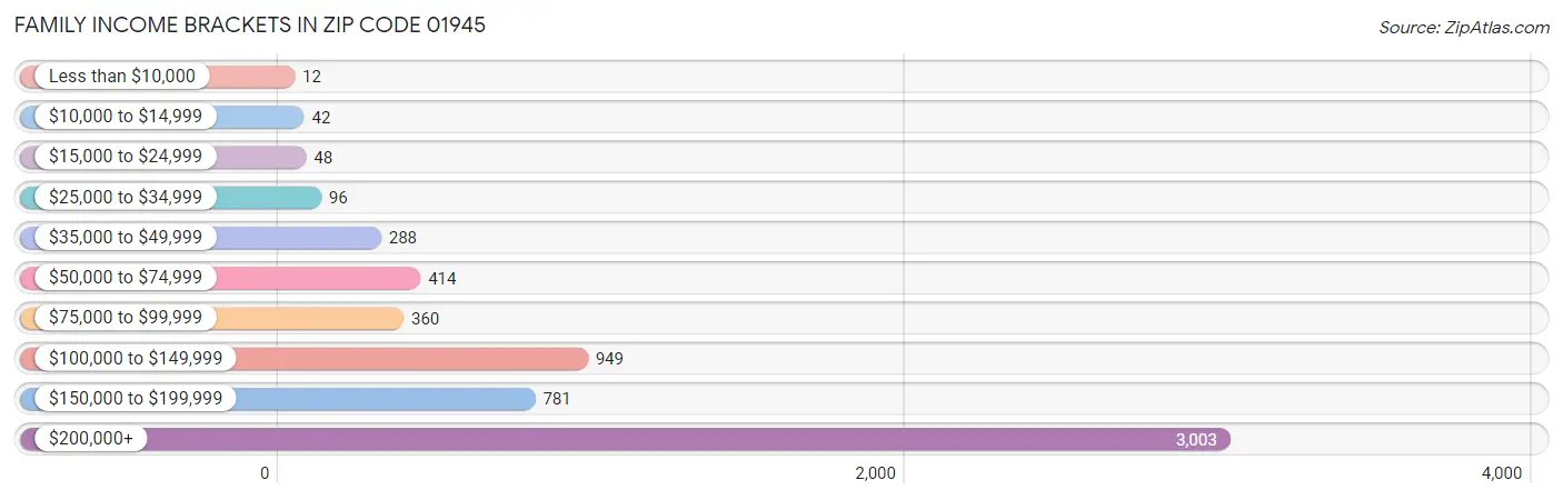 Family Income Brackets in Zip Code 01945