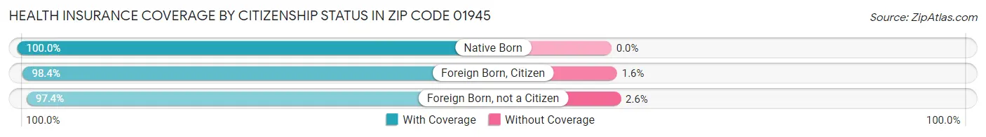 Health Insurance Coverage by Citizenship Status in Zip Code 01945