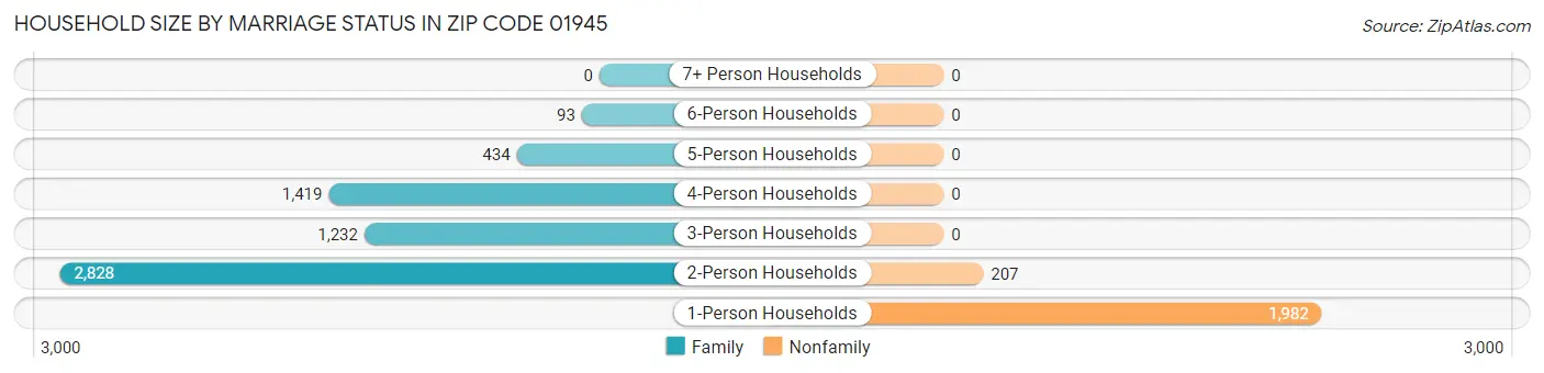 Household Size by Marriage Status in Zip Code 01945