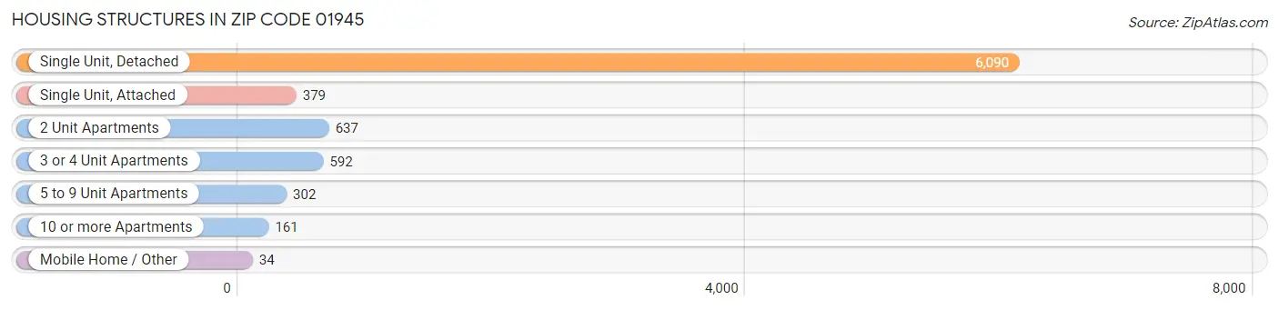 Housing Structures in Zip Code 01945