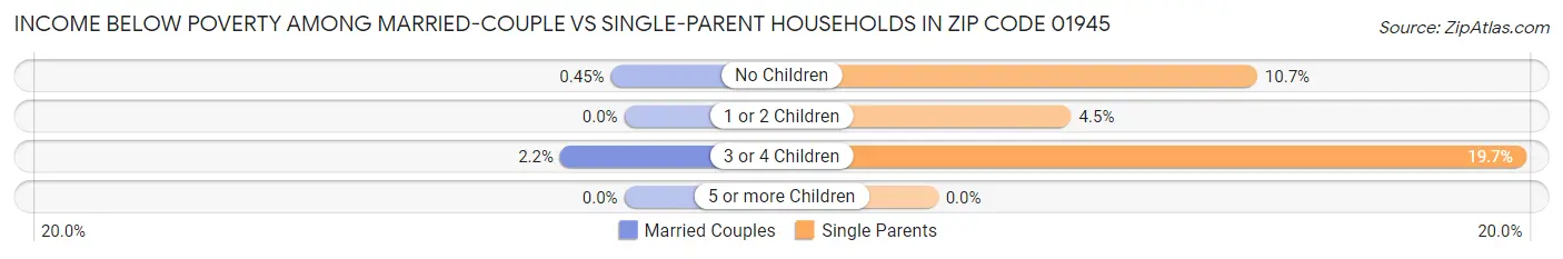 Income Below Poverty Among Married-Couple vs Single-Parent Households in Zip Code 01945