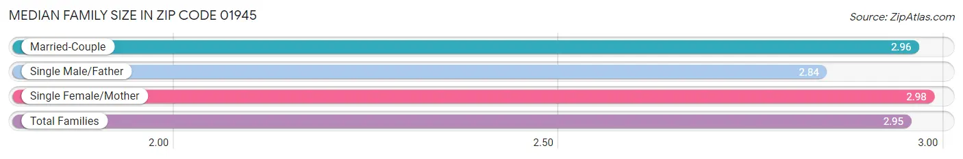 Median Family Size in Zip Code 01945