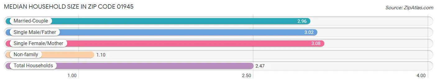 Median Household Size in Zip Code 01945