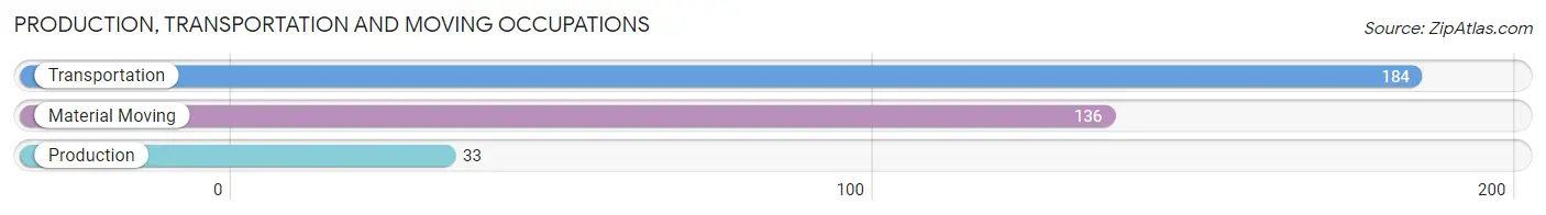 Production, Transportation and Moving Occupations in Zip Code 01945