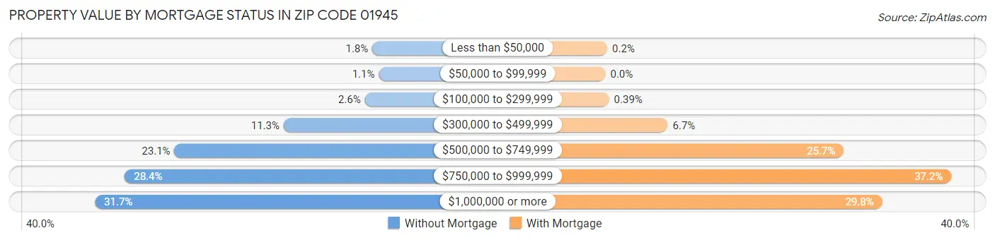 Property Value by Mortgage Status in Zip Code 01945