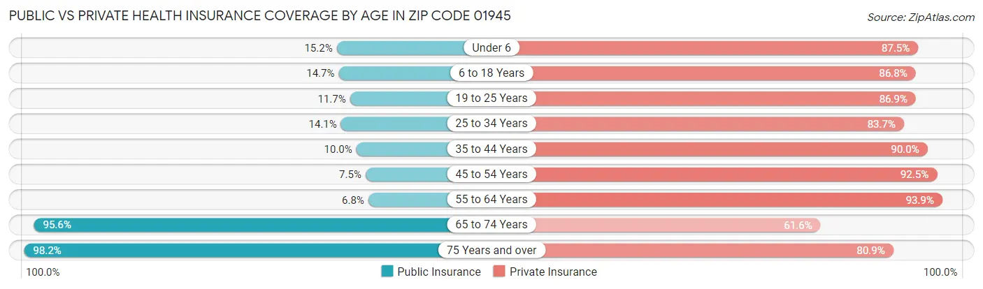 Public vs Private Health Insurance Coverage by Age in Zip Code 01945