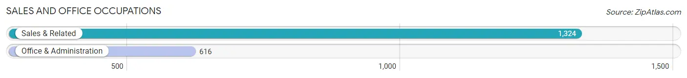 Sales and Office Occupations in Zip Code 01945