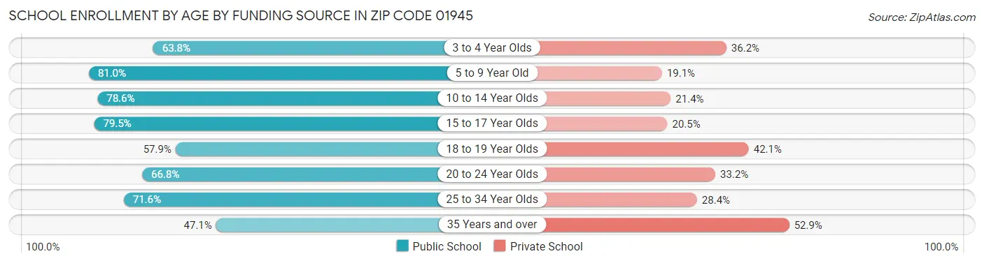 School Enrollment by Age by Funding Source in Zip Code 01945