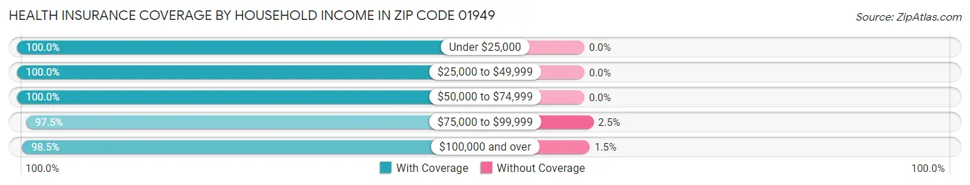 Health Insurance Coverage by Household Income in Zip Code 01949