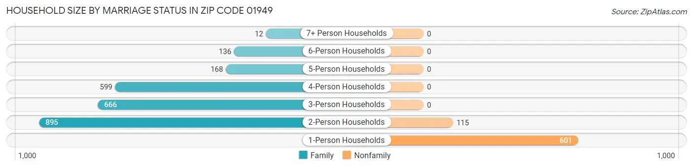 Household Size by Marriage Status in Zip Code 01949
