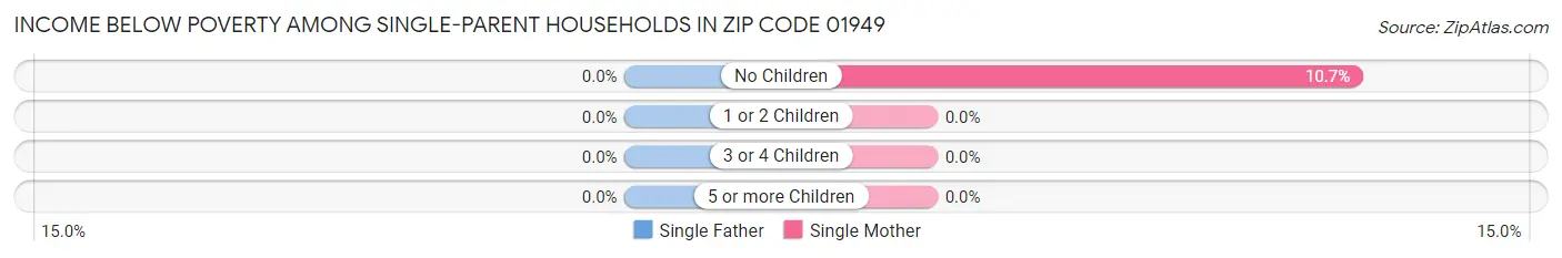 Income Below Poverty Among Single-Parent Households in Zip Code 01949