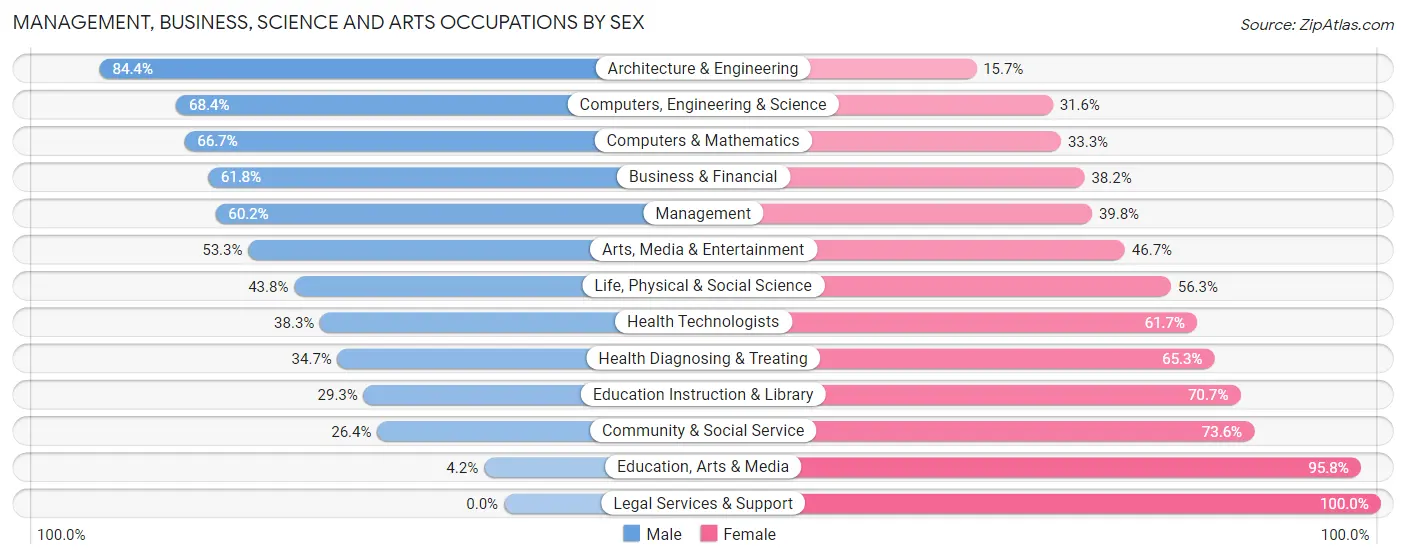 Management, Business, Science and Arts Occupations by Sex in Zip Code 01949
